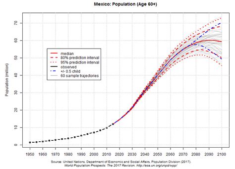 Population Projections For Mexico To 2100 Download Scientific Diagram