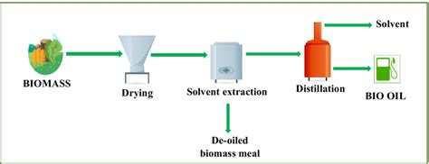 Schematic For The Solvent Extraction Process 19 Download Scientific