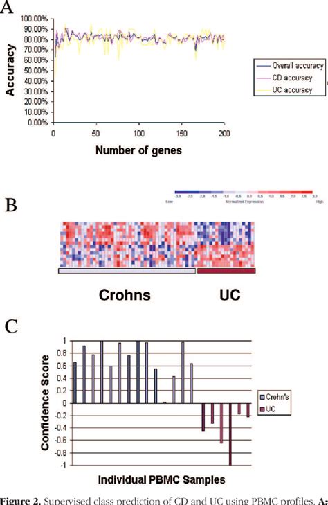 Figure 2 From Molecular Classification Of Crohn S Disease And Ulcerative Colitis Patients Using