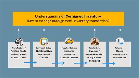 How To Manage Consignment Inventory Acumatica Erp Infosourcing Inc