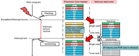 NVIC Nested Vectored Interrupt Controller Toshiba Electronic