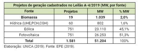 Leil O De Energia Nova Ter Projetos De Biomassa Jornalcana