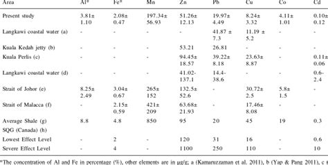 Comparison Of Heavy Metal Concentration In The Present Study With Other