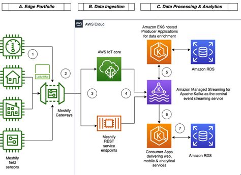 AWS Iot Architecture Diagram