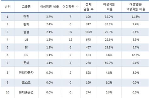 10대그룹 중 여성임원 가장 많은 곳 삼성