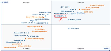 云从科技从容大模型荣登中国大模型第一梯队财富号东方财富网