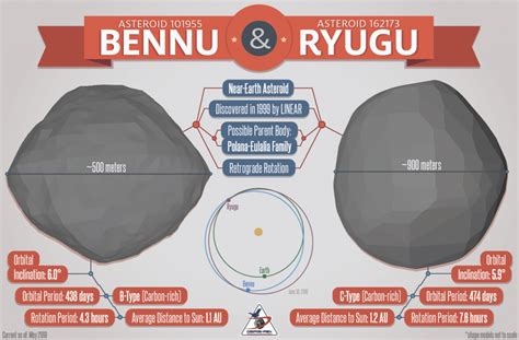 Asteroid Comparison: Bennu and Ryugu - OSIRIS-REx Mission