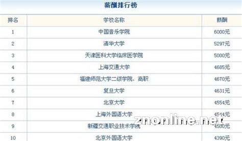 2019毕业生薪水排行榜2018年大学毕业生薪酬排行榜 看看你的母校排在第3排行榜