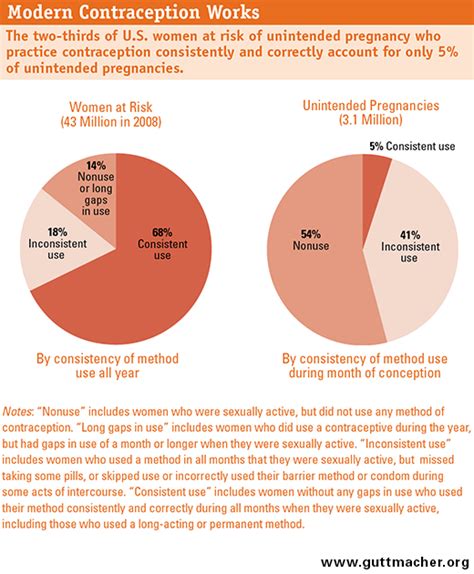 Unintended Pregnancy In The United States Guttmacher Institute