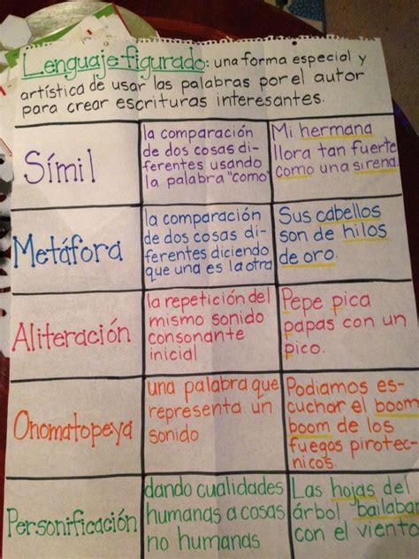 Finished Anchor Chart Figurative Language In Spanish For Poetry In