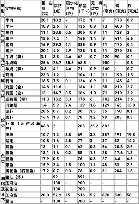 食物营养成分表人民网 知乎