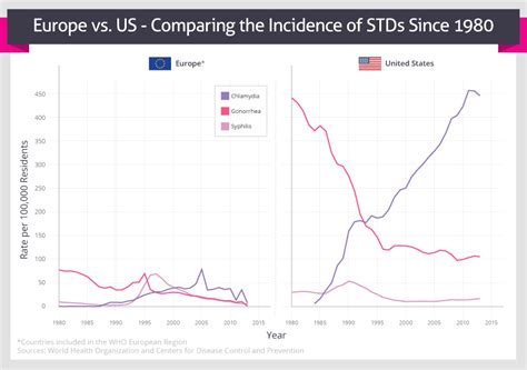 Prevalence Of Stds Across The United States And Europe