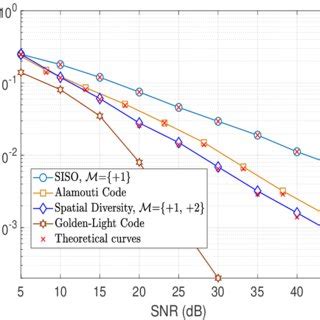 BER Performance Comparison Between ST Coding Schemes And Spatial