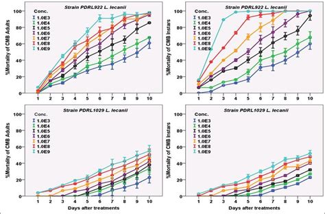 The Corrected Percent Mortality Of Cmb Adults And Instars Caused By Epf