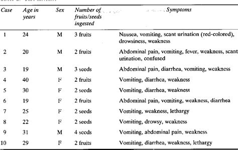 Table From Clinico Pathological Study Of Thevetia Peruviana Yellow