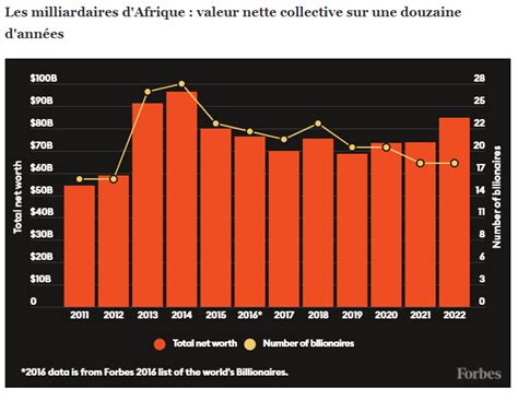 Les Hommes Les Plus Riches D Afrique Factory Sale