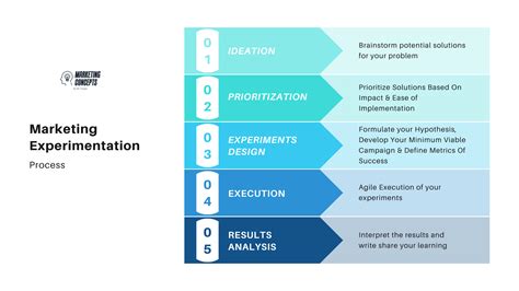 Marketing Experimentation Marketing Concepts