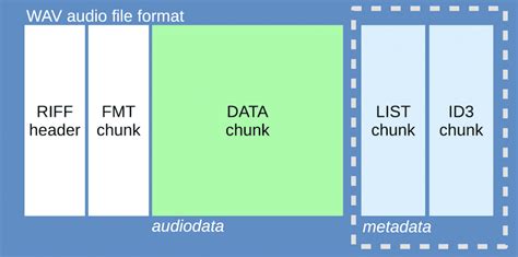 How to open WAV files [Waveform Audio File Format] - Read Guide