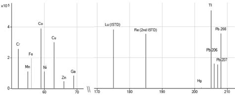 Spectrum Of Elements Measured By Icp Ms Axis Counts Per Second Download Scientific Diagram