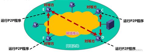 计算机网络 应用层详解 从应用层的各类应用 Csdn博客