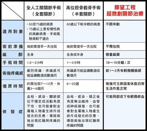 膝關節退化 開刀該換半套？還是全套？ Dr Sky 名冠診所