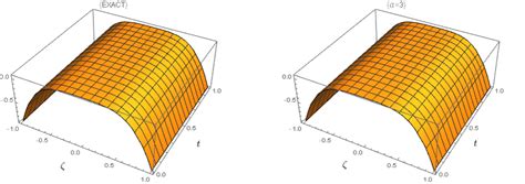 The actual and LRPSM results for u ζ t at α 3 at ζ and t 0 3