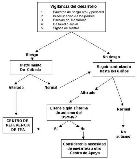 Guía De Buena Práctica Para La Detección Temprana De Los Trastornos Del Espectro Autista I