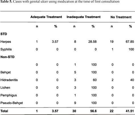 SciELO Brasil Genital Ulcers In Women Clinical Microbiologic And