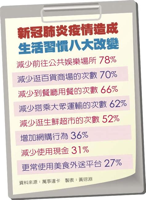 大數據解密 疫情改變這些事 生活新聞 中國時報