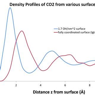 Density Profile Of Co Along Z Axis On Hydroxylated Quartz Surface