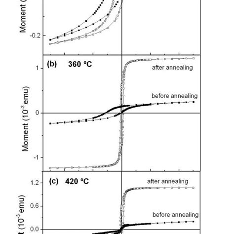 Hysteresis Loops Measured At K After Cooling In An Applied Field Of