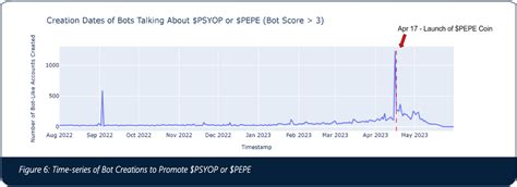 Los Tuits De Elon Musk Y El Spam De Bots De Twitter Influyen En Los