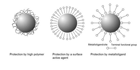 Alloy Noble Metal Nanoparticles And Their Structures Novel Materials