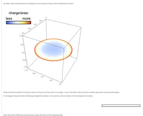 Solved Consider A Flat Conducting Disk In Equilibrium Chegg