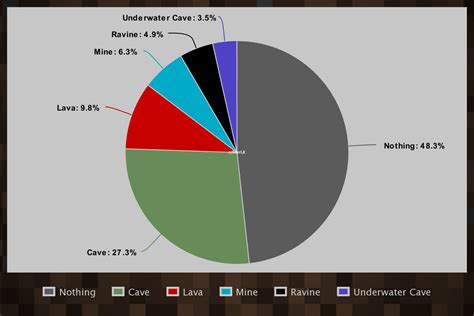 [OC] Is Diggin' Down Worth It? Pie Chart : Minecraft