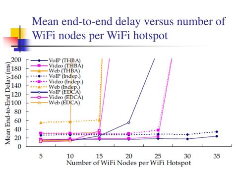 Ppt An Integrated Wimax Wifi Architecture With Qos Consistency Over