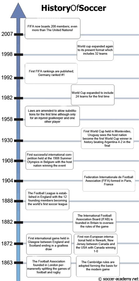 Football History Timeline