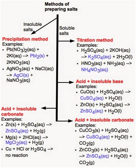 Sciphychem O Level Chem How To Prepare Salts