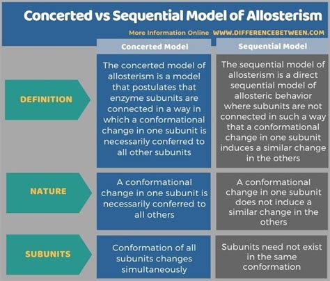 Concerted Vs Sequential Model Of Allosterism Tabular Form String