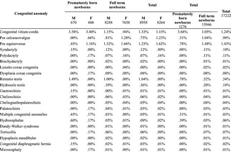 Relative Frequency Of Congenital Anomalies Observed In Total Sample Download Scientific