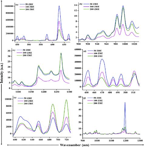 Down Conversion A C And Up Conversion D F Emission Spectra Of All Download Scientific