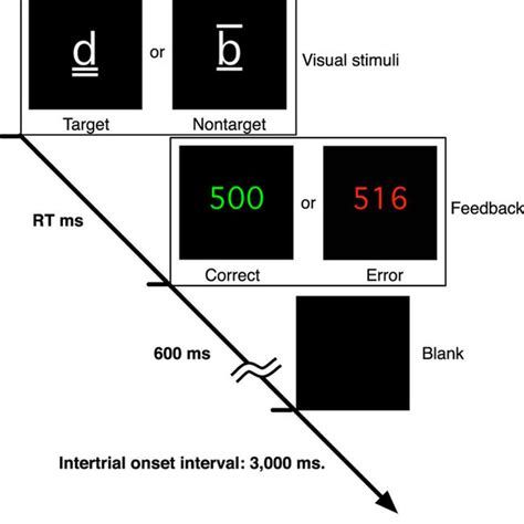 The D2 Test Of Attention Elicited Error Related Potentials Erps Are Download Scientific