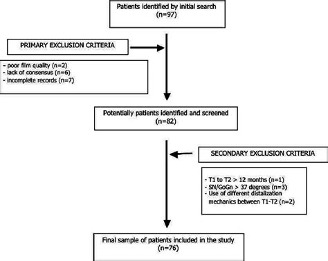 Flow Diagram Summarizing Inclusion Criteria For Sample Selection