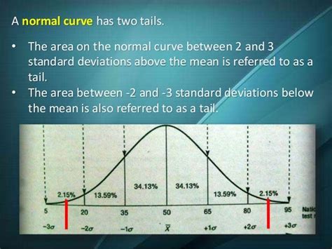 Normal Curve