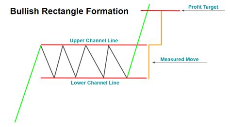 Topstep Trading 101 The Rectangle Formation Topstep