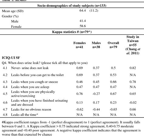 Table 1 From The Test Retest Reliability Of The Incontinence Questionnaire Urinary Incontinence