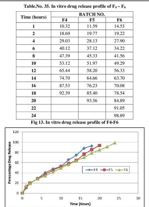 Figure From Formulation Development And Invitro Evaluation Of