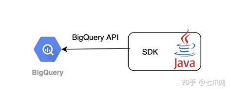 七爪源码：如何使用 Java 访问 Bigquery 数据仓库 知乎