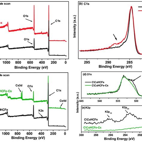 Wide Scan A And C S B Core Level Xps Spectra Of C And C Ox