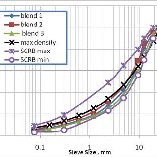 Selected gradation for aggregate used. | Download Scientific Diagram